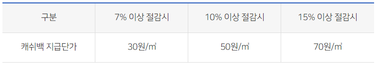 도시가스 절약 캐쉬백 지급기준