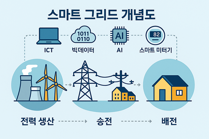 스마트 그리드의 개념을 표현한 인포그래픽 스타일의 이미지