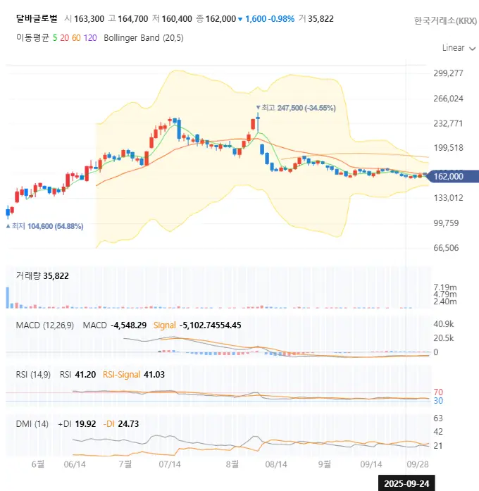 달바글로벌 일봉차트