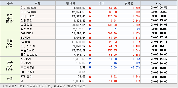 3.6 해외증시 동향