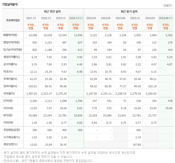 신세계인터내셔날_실적