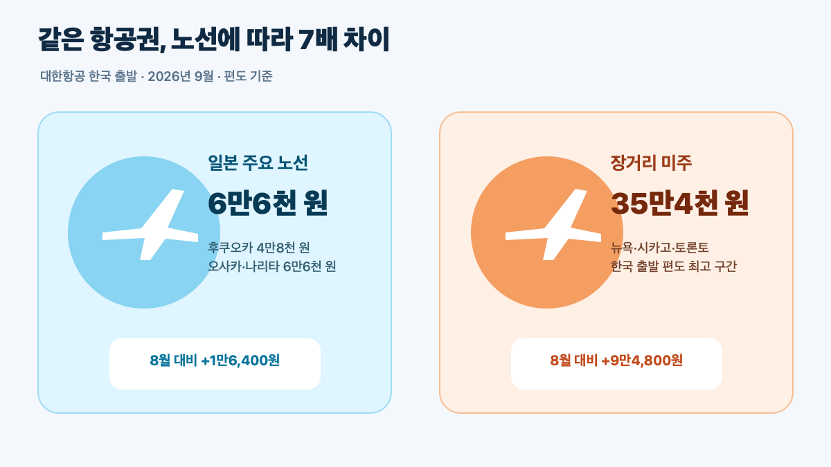 2026년 9월 유류할증료 노선별 금액|오사카 편도 6만6천 원·미주 35만4천 원 본문 정보 이미지 2