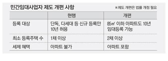 임대사업자 제도 부활에도 난감한 이유