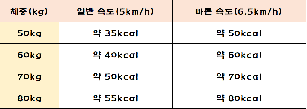KM를 걸으면 몇 kcal를 소비할까? 를 만든 표
