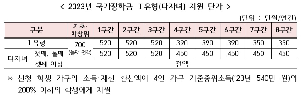 국가장학금-지급금액