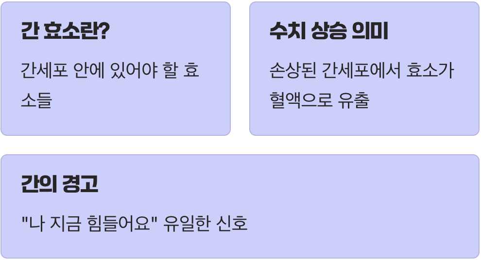 침묵의 장기, 간이 보내는 SOS 신호