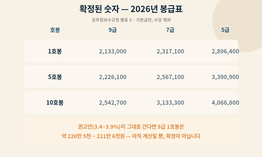 2026년 공무원 봉급표 — 9급·7급·5급의 1·5·10호봉 기본급과, 권고안 적용 시 9급 1호봉 계산값(약 220만~221만원, 미확정)