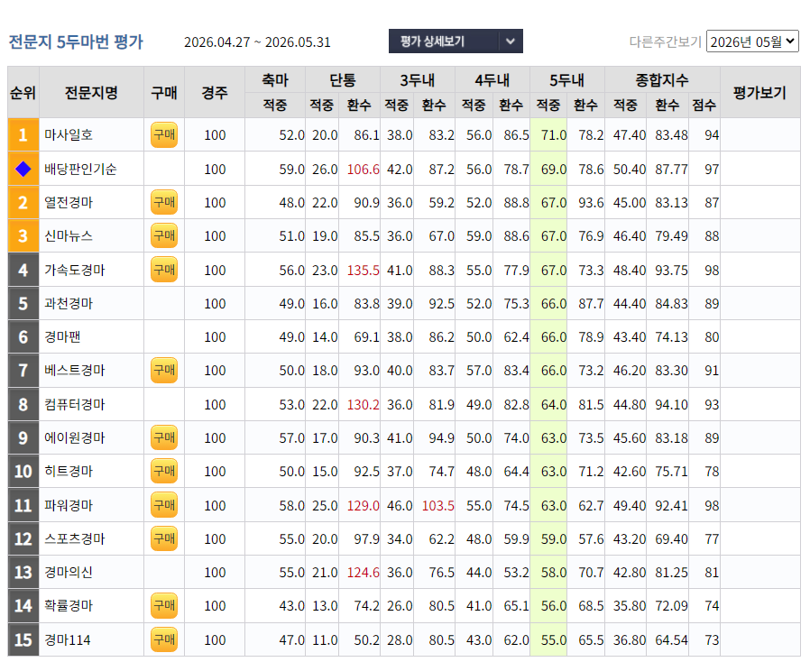 2026년5월 경마전문지 5두 마번 적중률 순위 (마사일호 1위)