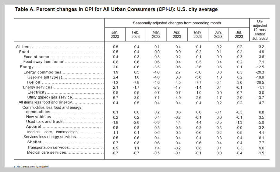 7월 CPI 관련 통계 자료