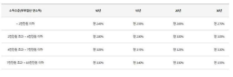 디딤돌-대출-금리-한도