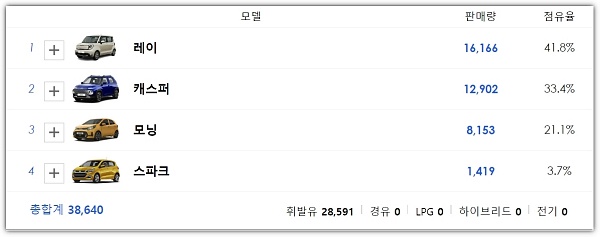 2023년-1월-부터-5월-경차-판매-순위