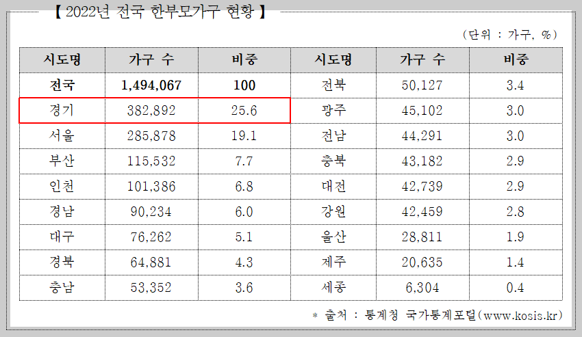 전국 한부모가구 현황