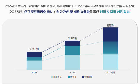 셀트리온 주가 전망&amp;#44; 배당금&amp;#44; 실적발표! 2025년 최신 업데이트!
