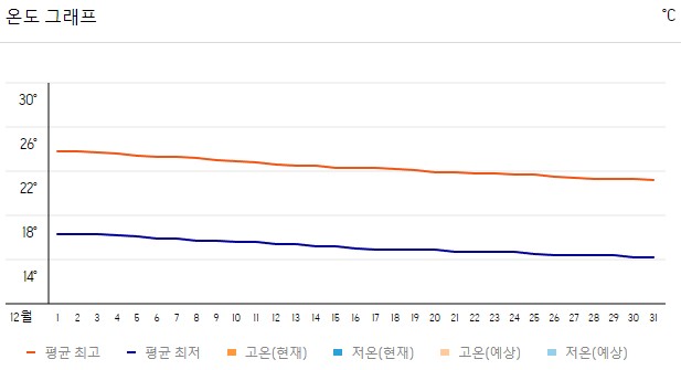 2023년 12월 하노이 온도 그래프