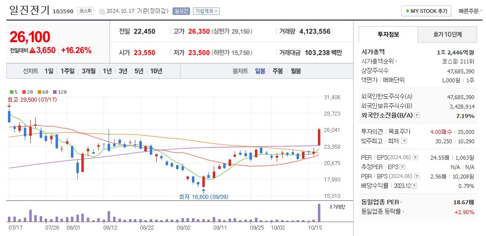 일진전기 일봉차트