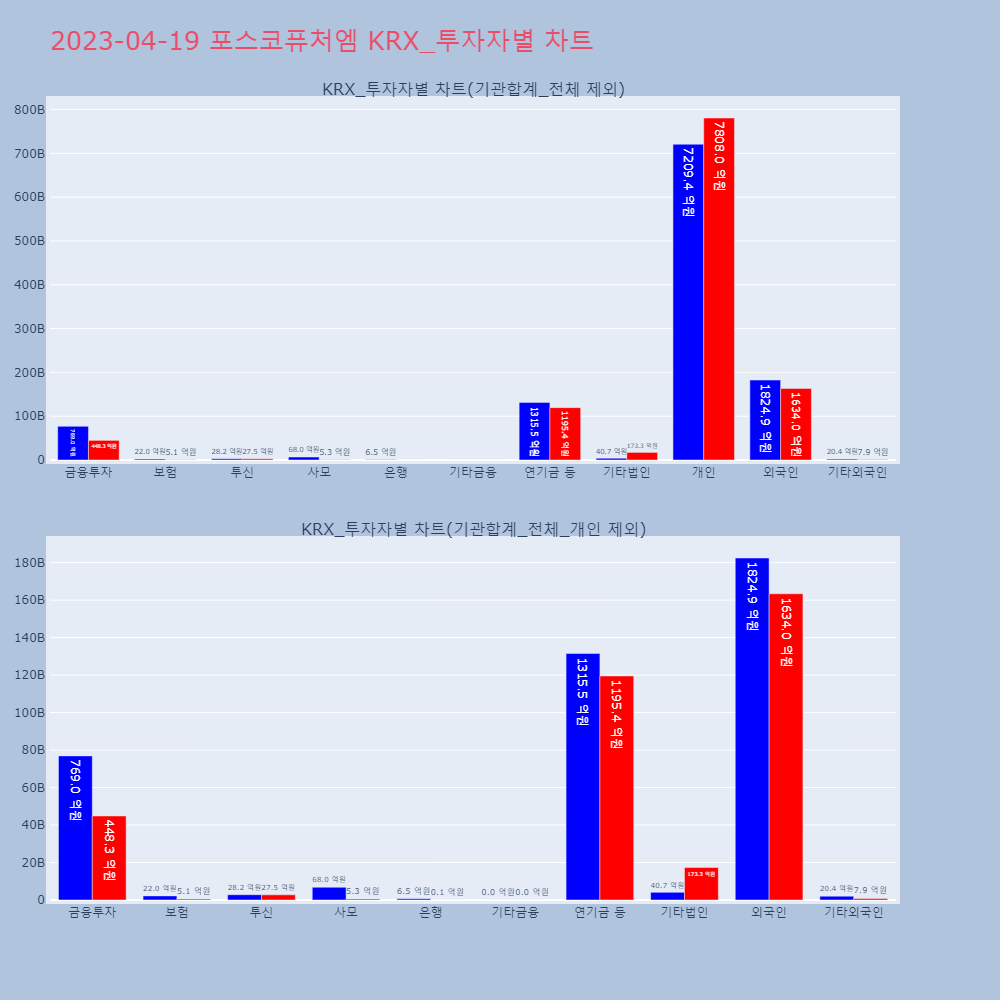 포스코퓨처엠_KRX_투자자별_차트