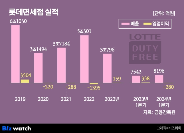 롯데면세점 실적