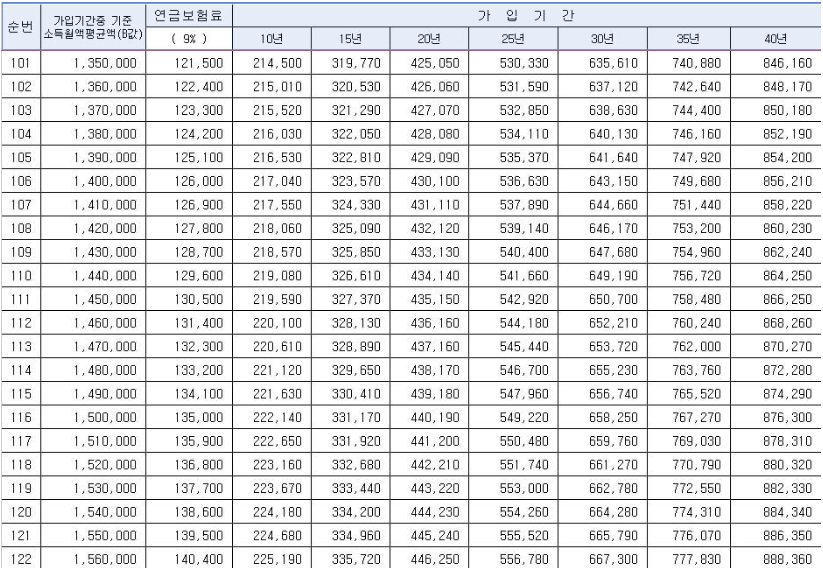 2023년-기준-연금-예상-수령액-도표