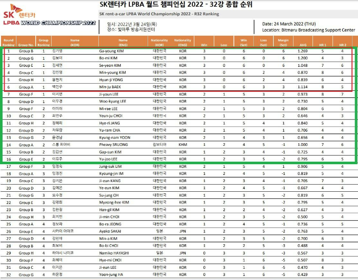 SK렌터카 LPBA 월드 챔피언십 16강 대진표 32강 경기결과 종합순위