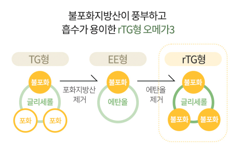 알티지 오메가3