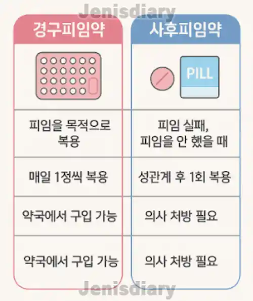 경구피임약과 사후피임약 차이표