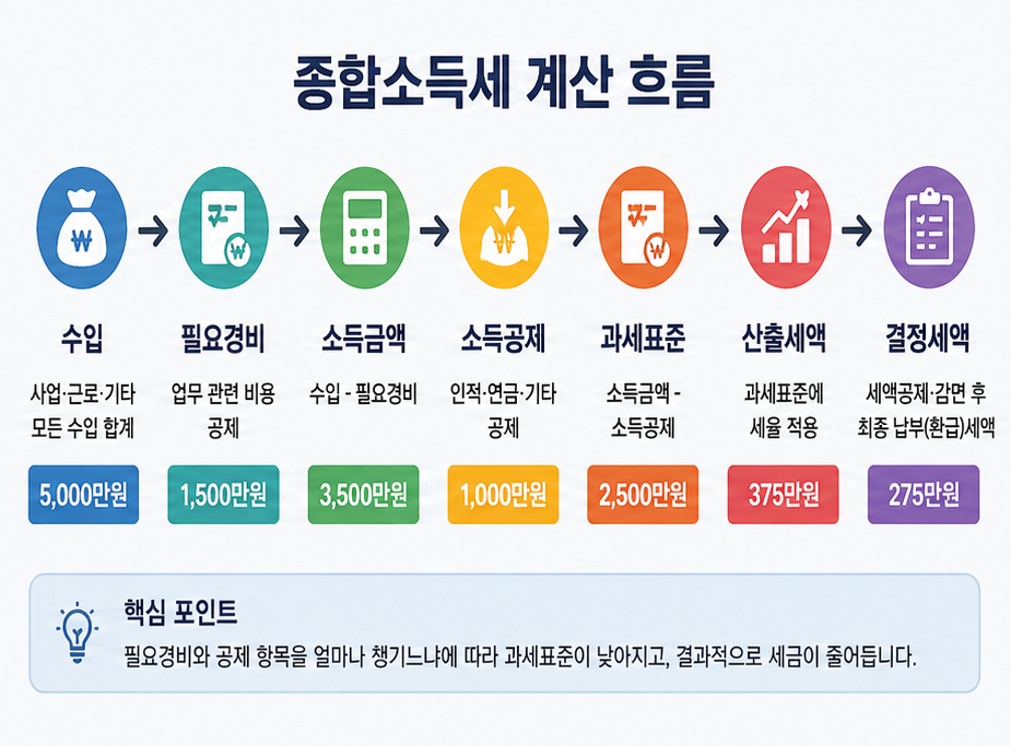 종합소득세 계산 과정