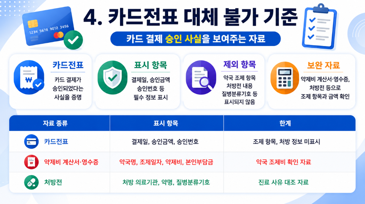 카드전표 대체 불가 기준을 설명하는 16대9 인포그래픽으로 카드전표의 표시 항목과 한계, 약제비 계산서&middot;영수증 및 처방전과의 차이를 표로 정리한 이미지