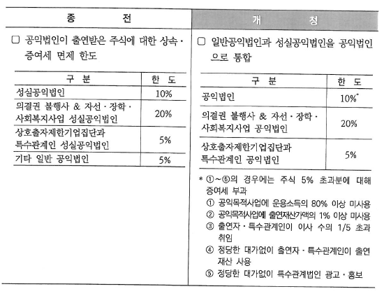 성실공익법인폐지