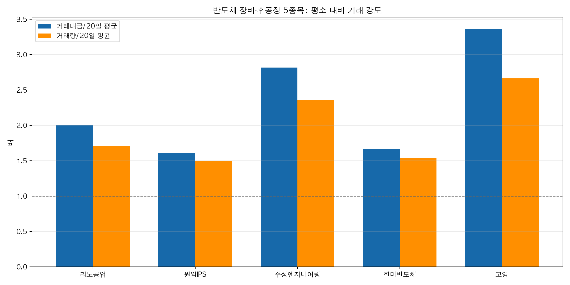 반도체 장비 후공정 5종목의 20일 평균 대비 거래대금과 거래량 비교 차트