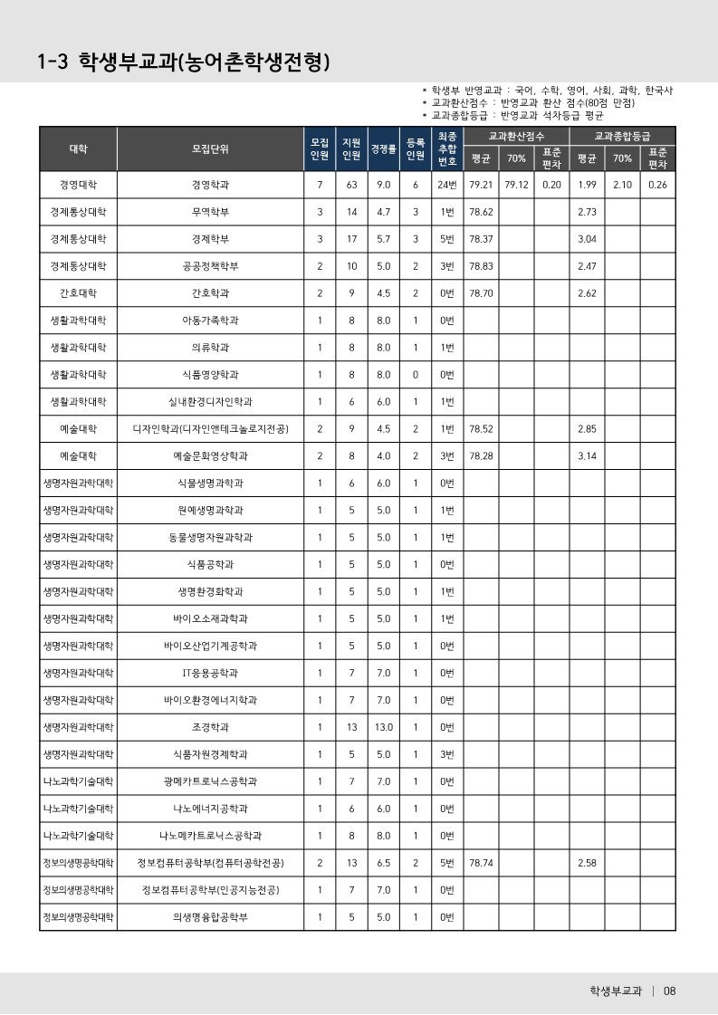 부산대 수시등급 2024 농어촌학생전형 사진 3