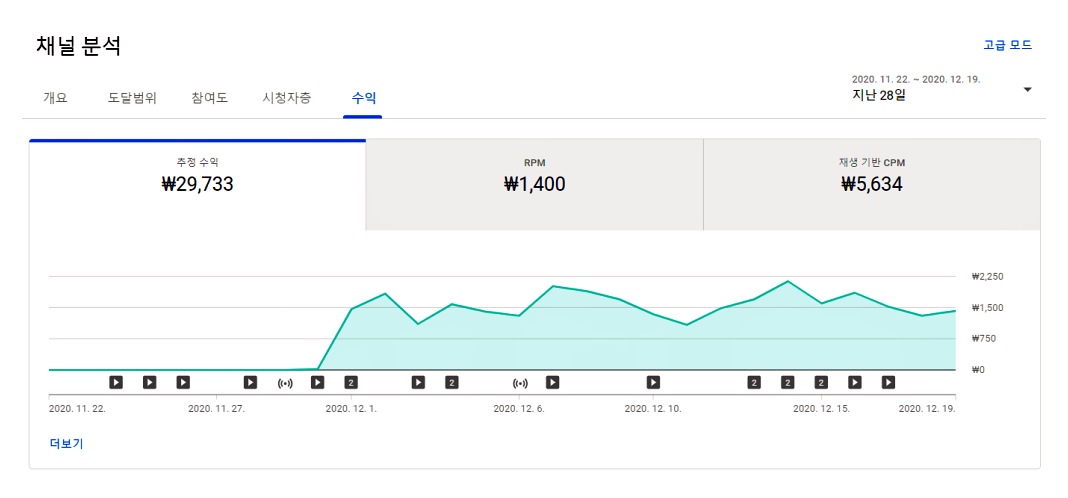 100만 구독자 채널 수익 사례 이미지