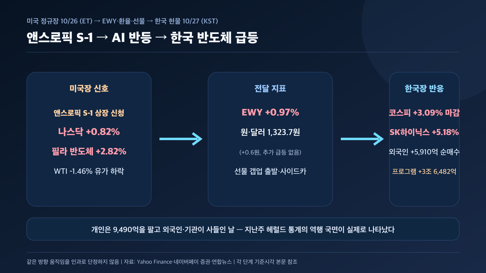 미국장 EWY 원달러 선물 한국장 업종 수급 연결 흐름 경제 뉴스 분석