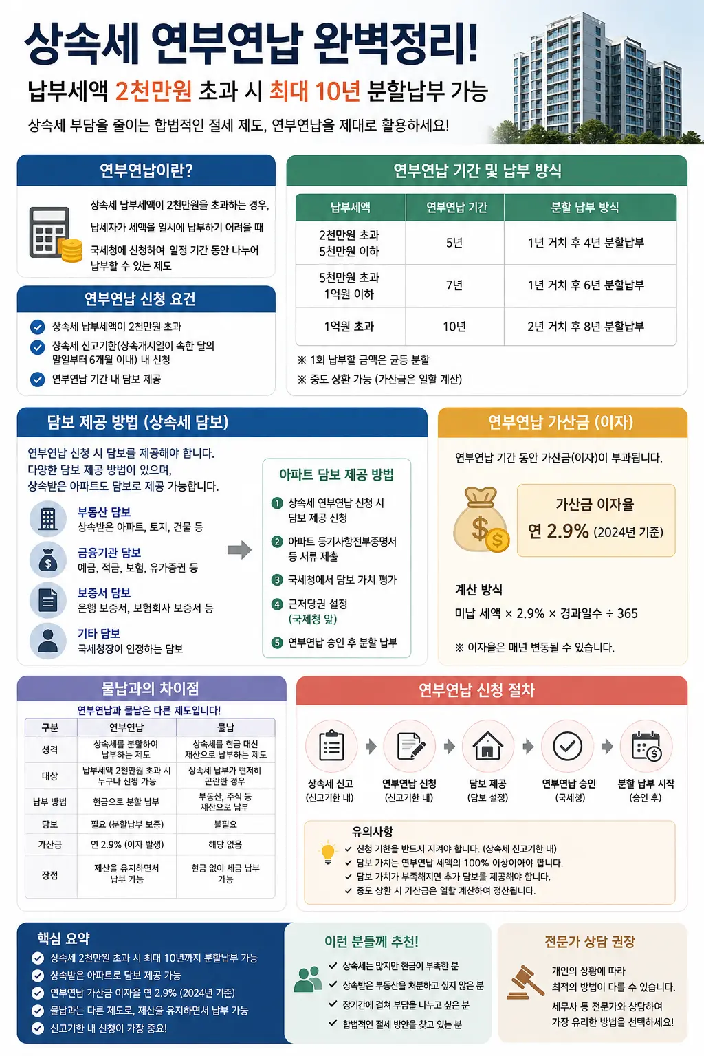 상속세 연부연납 기간 및 납부 방식 이미지
