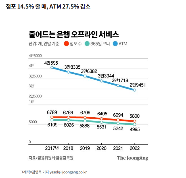 중앙일보 줄어드는 ATM기와 점포 그래프
