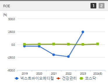 넥스트바이오메디컬 주가 ROE