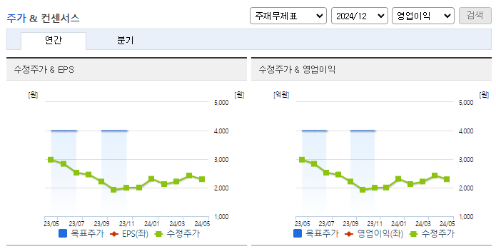 흥국에프엔비_컨센서스