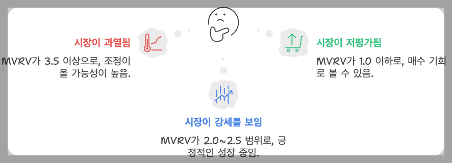 MVRV는 비트코인의 시가총액(Market Value)과 실현가치(Realized Value)의 비율을 나타내는 지표로, 시장이 과열되었는지 혹은 저평가 상태인지 판단하는 데 도움을 줍니다.

MVRV 공식: MVRV = 시가총액(MV) / 실현가치(RV)

일반적으로 MVRV 값이 3.5 이상이면 시장이 과열된 상태로 조정이 올 가능성이 높으며, 반대로 1.0 이하이면 시장이 저평가되어 매수 기회로 볼 수 있습니다.

2024년 현재 비트코인의 MVRV는 2.0~2.5 범위에서 움직이고 있어 강세장이 진행 중인 것으로 보입니다.