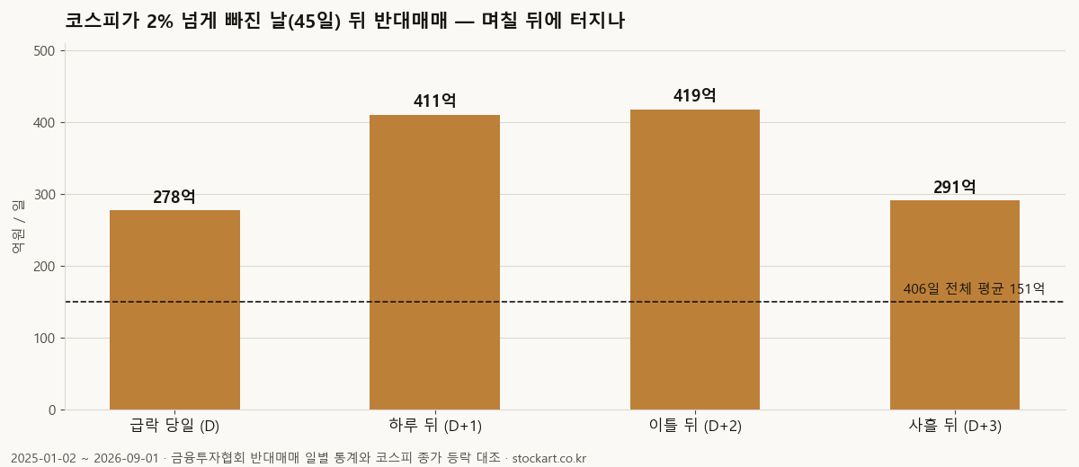 코스피가 2% 넘게 빠진 45일 기준 급락 당일·하루 뒤·이틀 뒤·사흘 뒤 반대매매 평균 막대 — 당일 278억, 이틀 뒤 419억, 전체 평균 151억