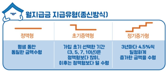 주택연금 신청 방법 및 가입 조건