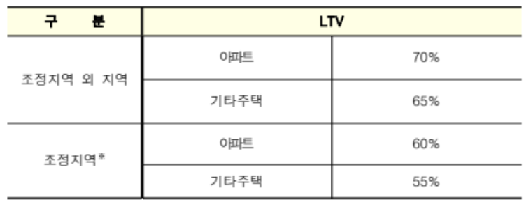 LTV