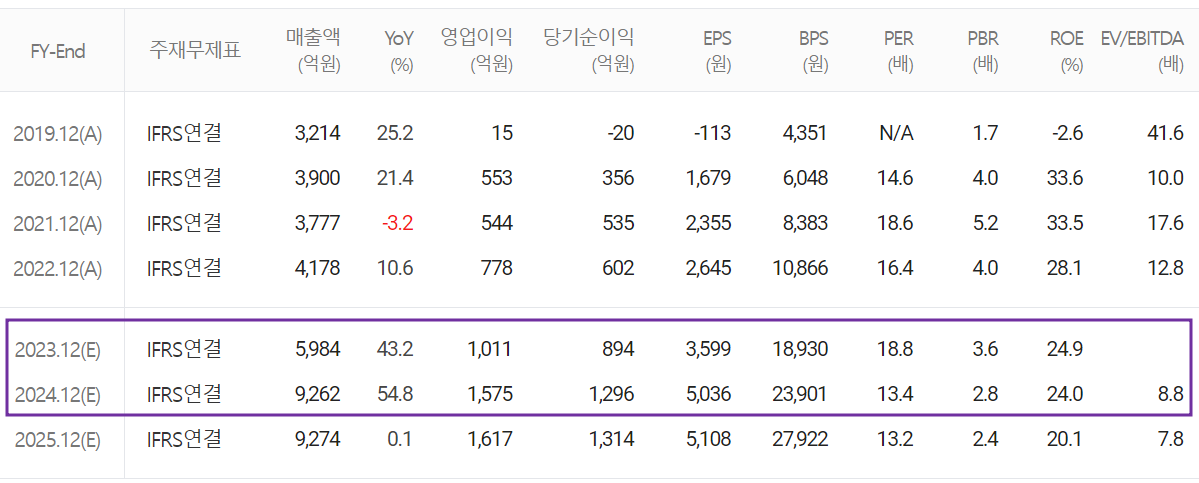 피엔티 - 컨센서스