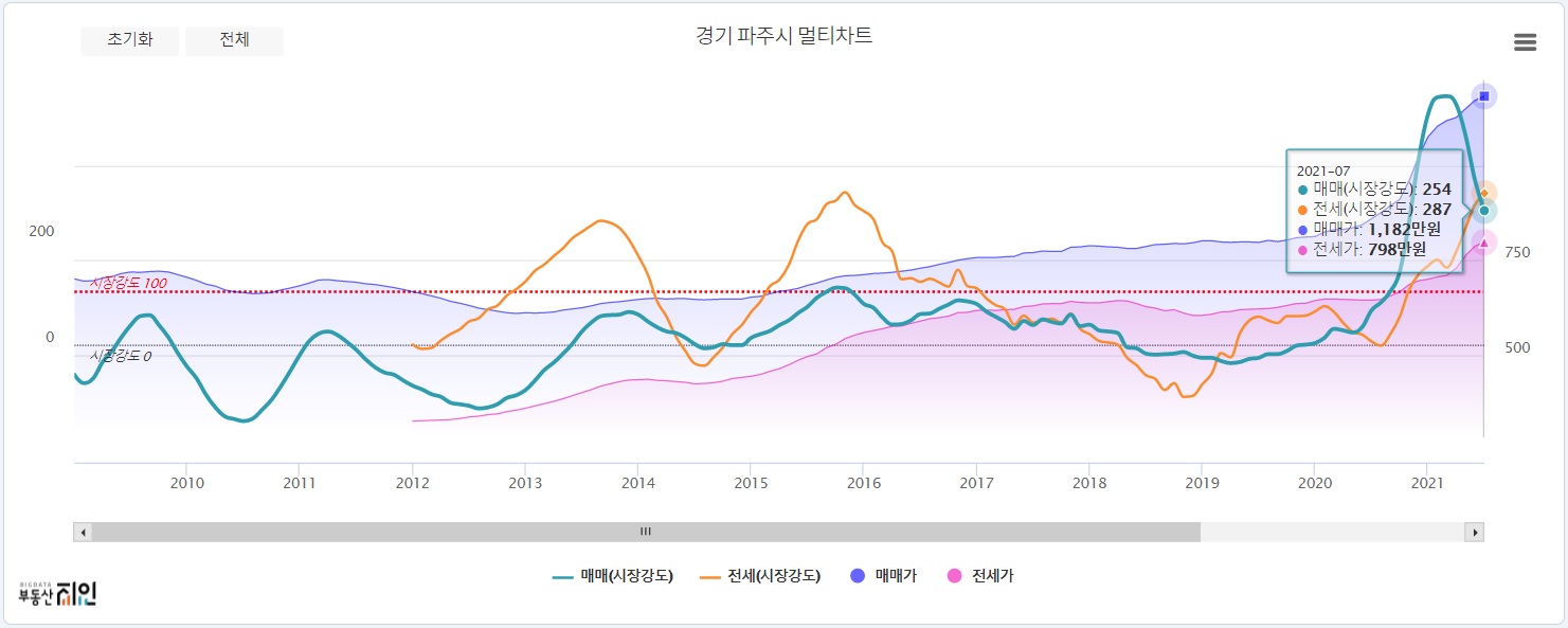 파주 멀티차트