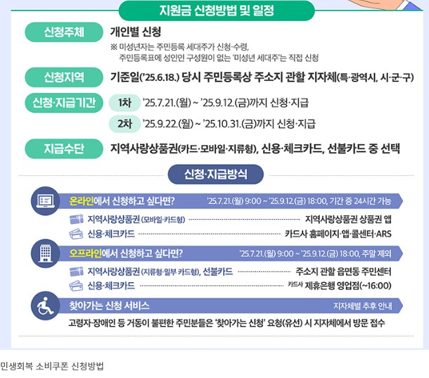 민생회복 소비쿠폰 신청방법.