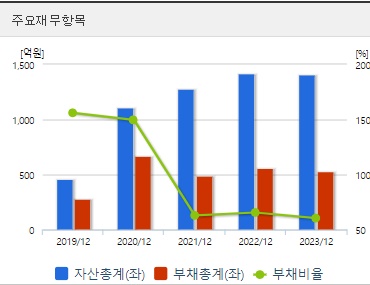 HLB제약 재무지표