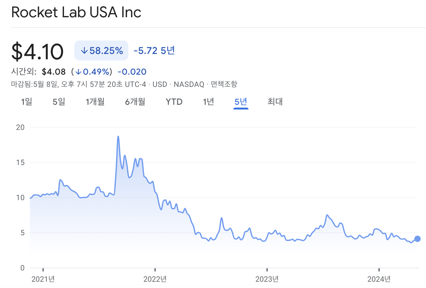 로켓랩 주가 차트