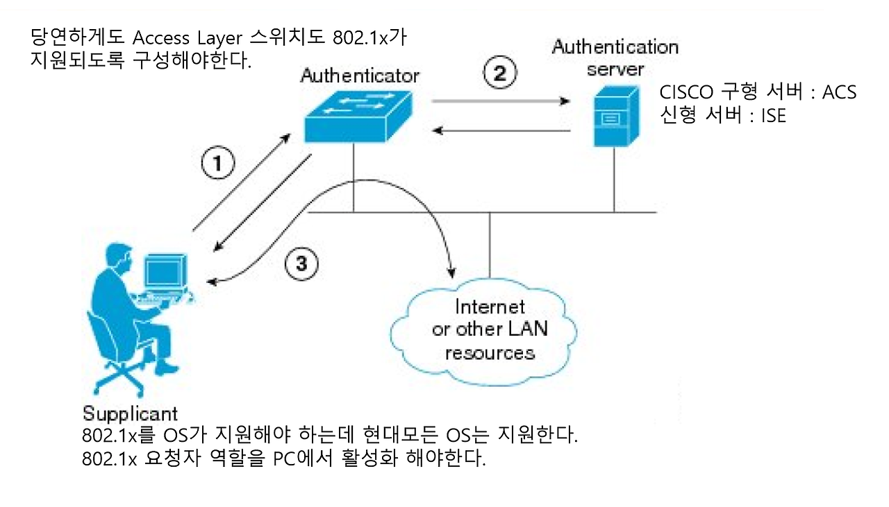 802.1x 신원기반 네트워킹