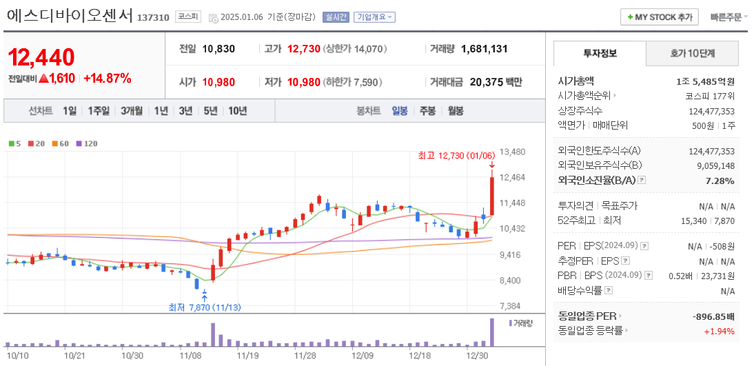 진단키트 관련주 에스디바이오센서 주가 차트