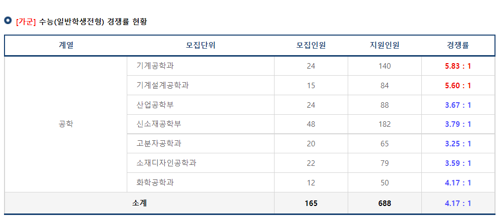 2023학년도 국립 금오공과대학교 가군 수능(일반학생전형) 경쟁률 현황