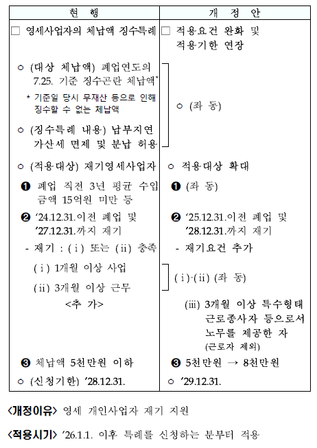 영세 개인납세자 체납액 징수특례 신청요건 완화