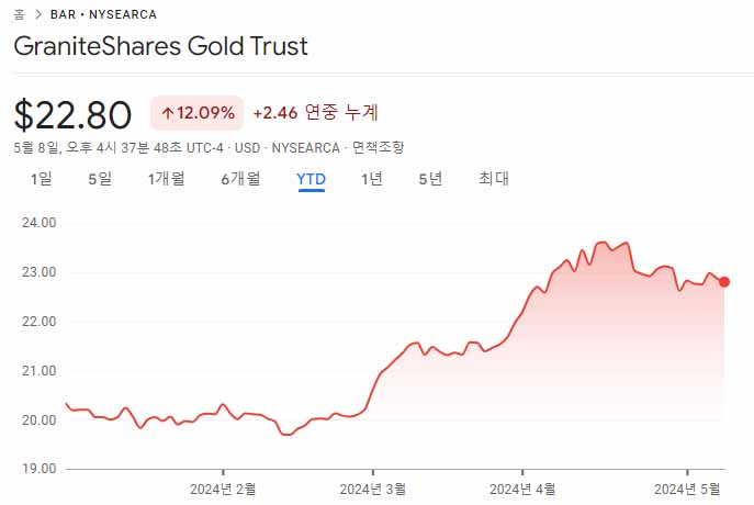 GraniteShares Gold Trust 1년 차트이다